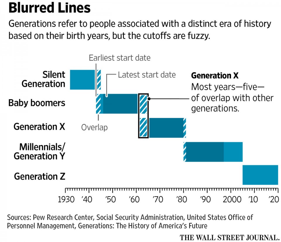 WSJ Analysis of a generation